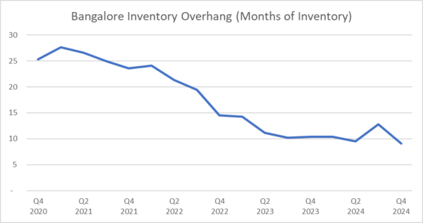 High Demand for Real Estate in Bengaluru