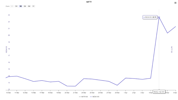 NIFTY Volatility index rose to 22.79 from 13.76 
