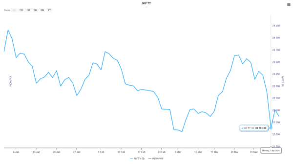 Nifty 50 index saw its biggest single-day fall in 10 months, dropping over 740 points