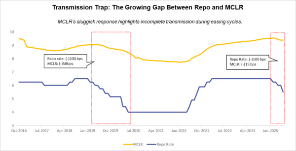 Change in interest rate MCLR vs Repo Linked Loan