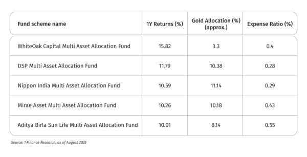 multi-asset allocation funds 1Y returns direct plans