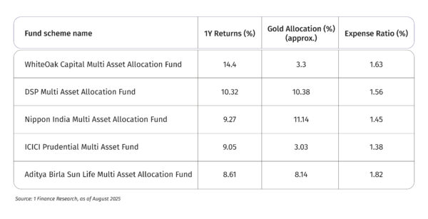 multi-asset allocation funds 1Y returns regular plans