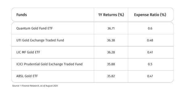 Gold ETFs 1Y returns and expense ratios