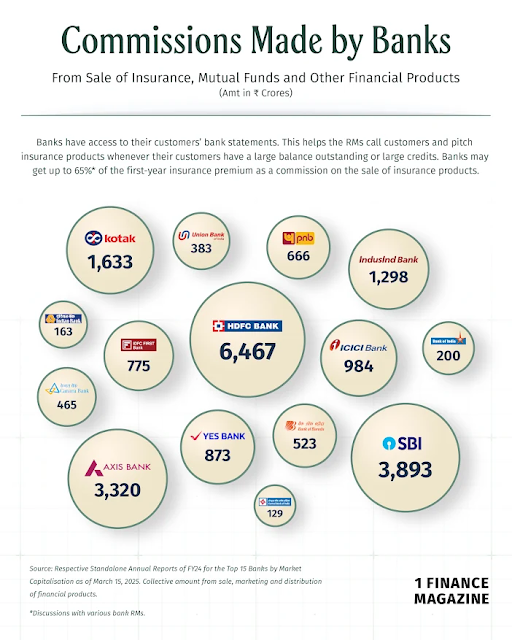 Commissions Made by Banks