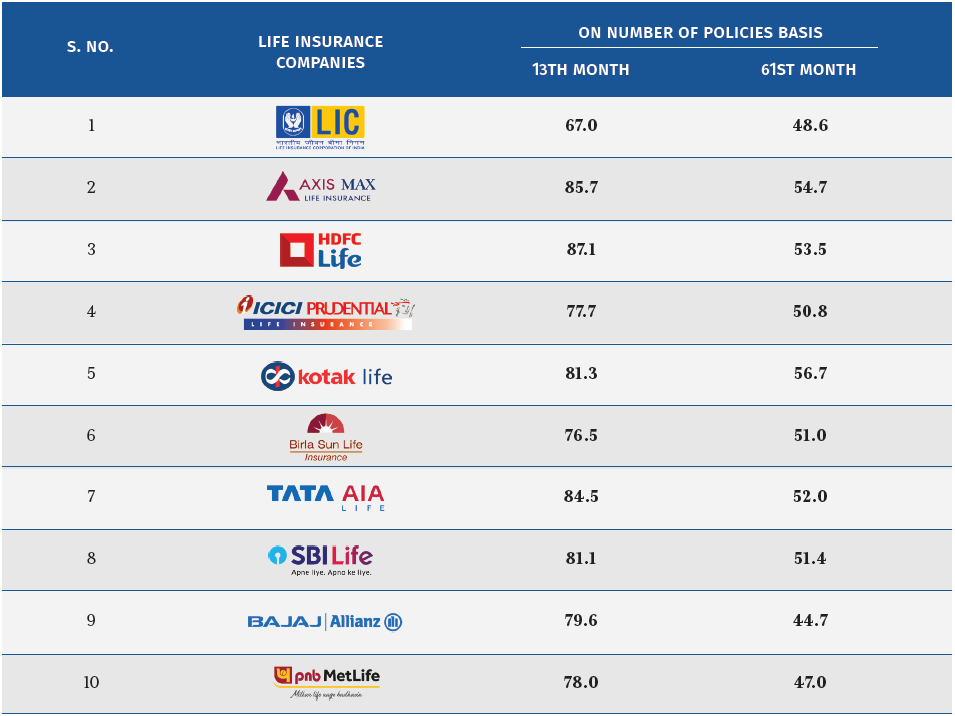 Persistency-ratio-of-life-insurance-policies-Top-10-life-insurers 