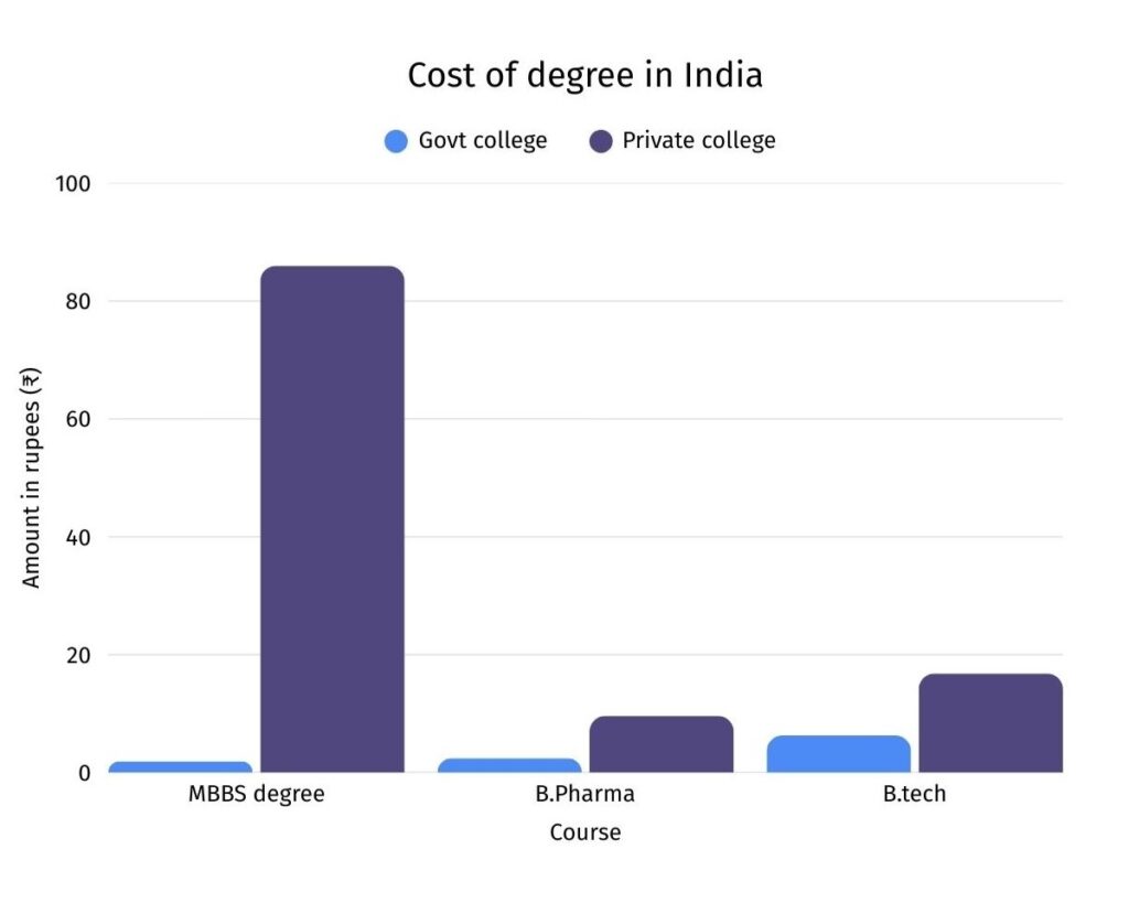 cost of degree in india 