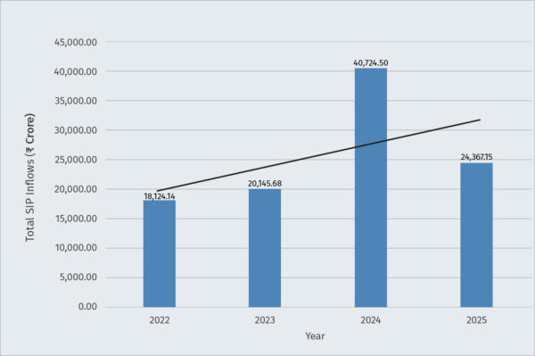 Total SIP Inflows - Multi Asset Allocation Funds