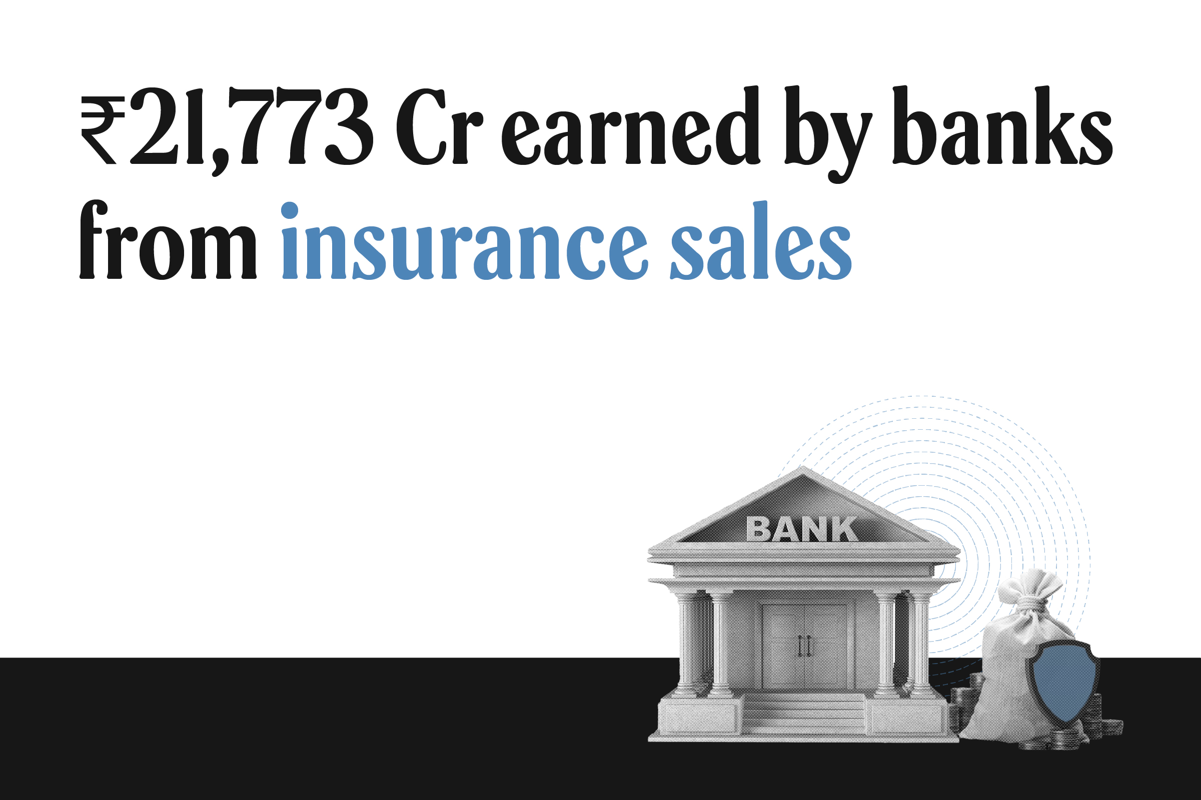 Bank mis-selling insurance in India: Banks made ₹21,773 crore in third-party sales commissions