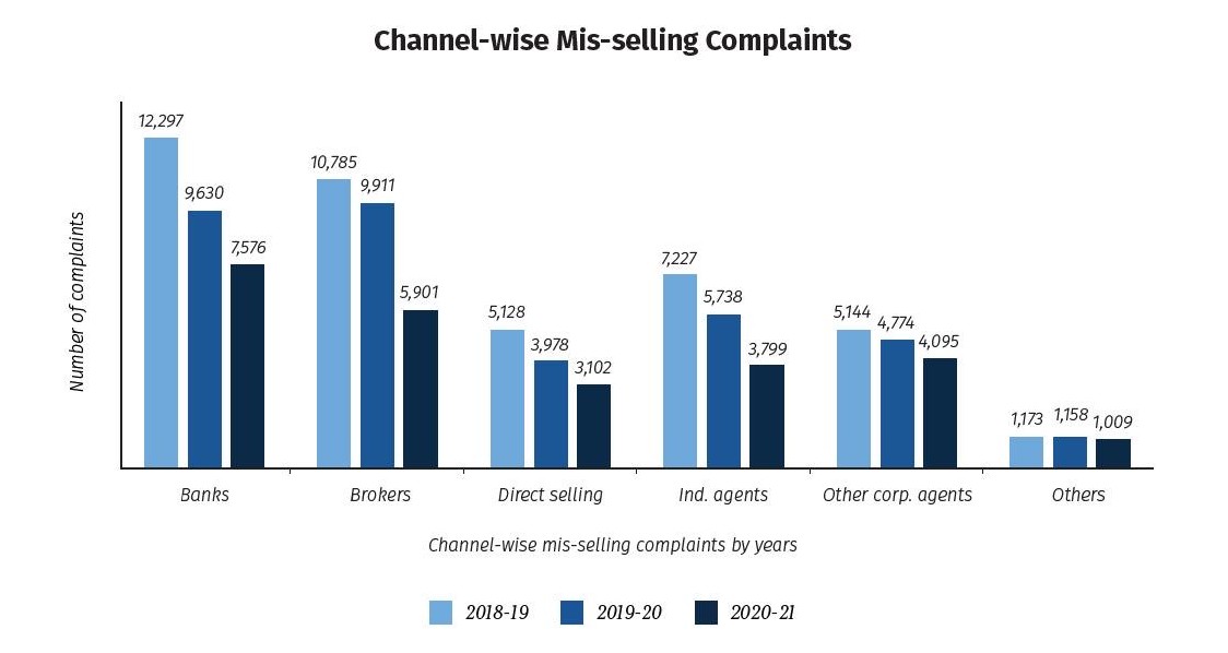 channel-wise mis-selling complaints received by IRDAI