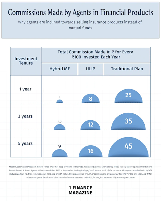 Commissions comparison of banks and mutual funds