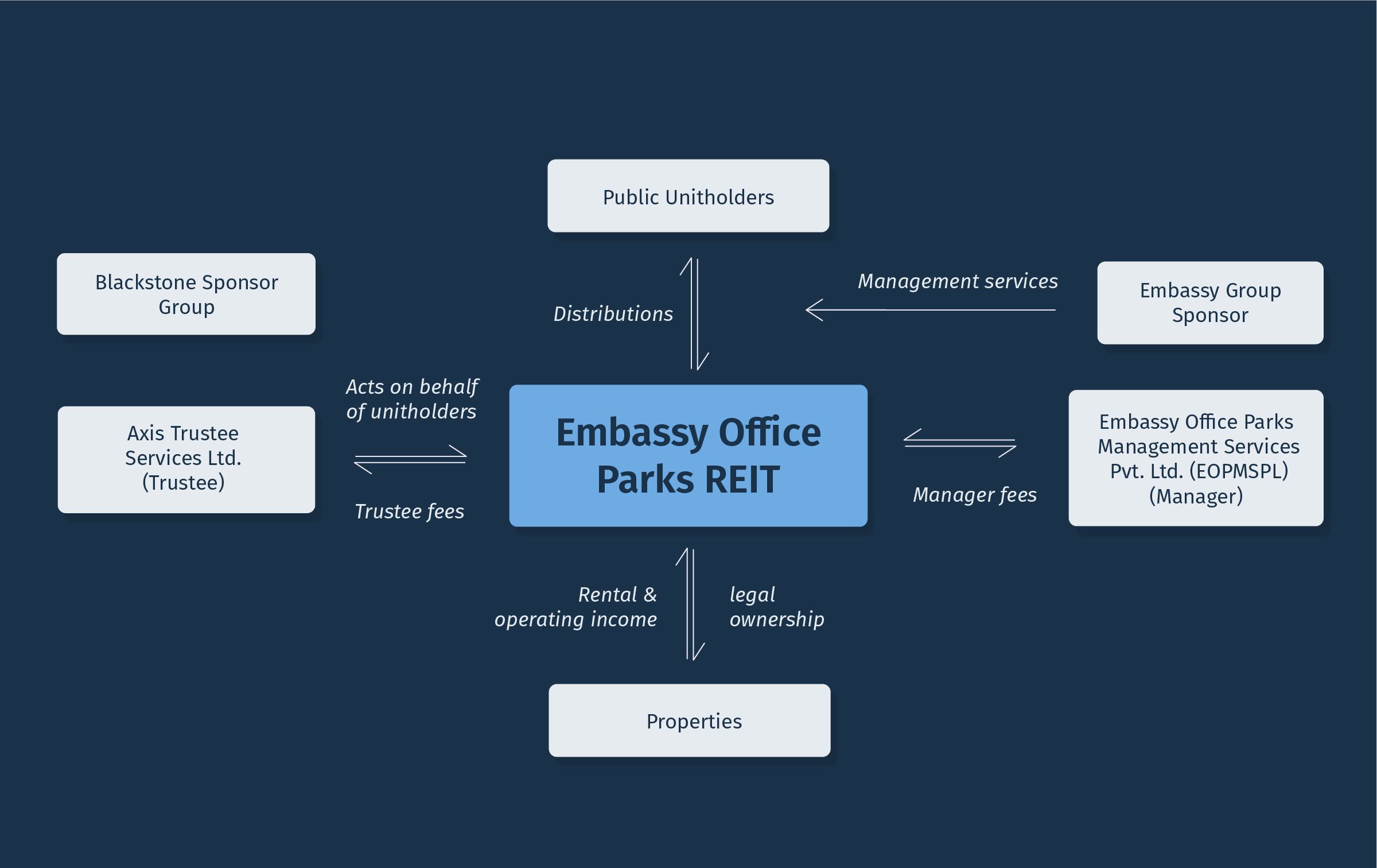 Embassy Office Parks REIT Structure