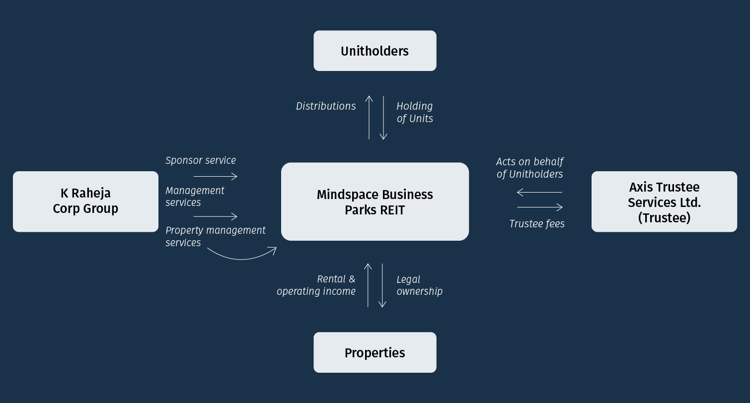 Mindspace REIT structure Mindspace REIT structure