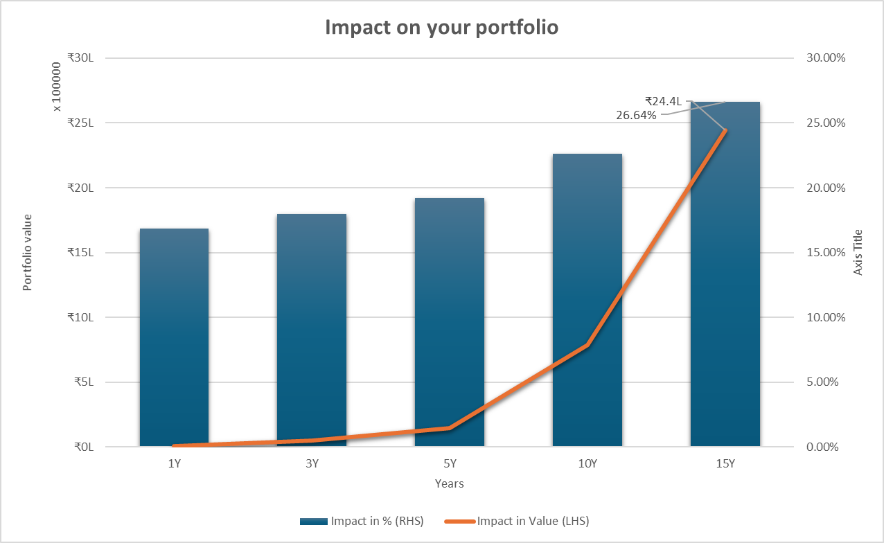 Cost impact due to Multi-asset allocation funds