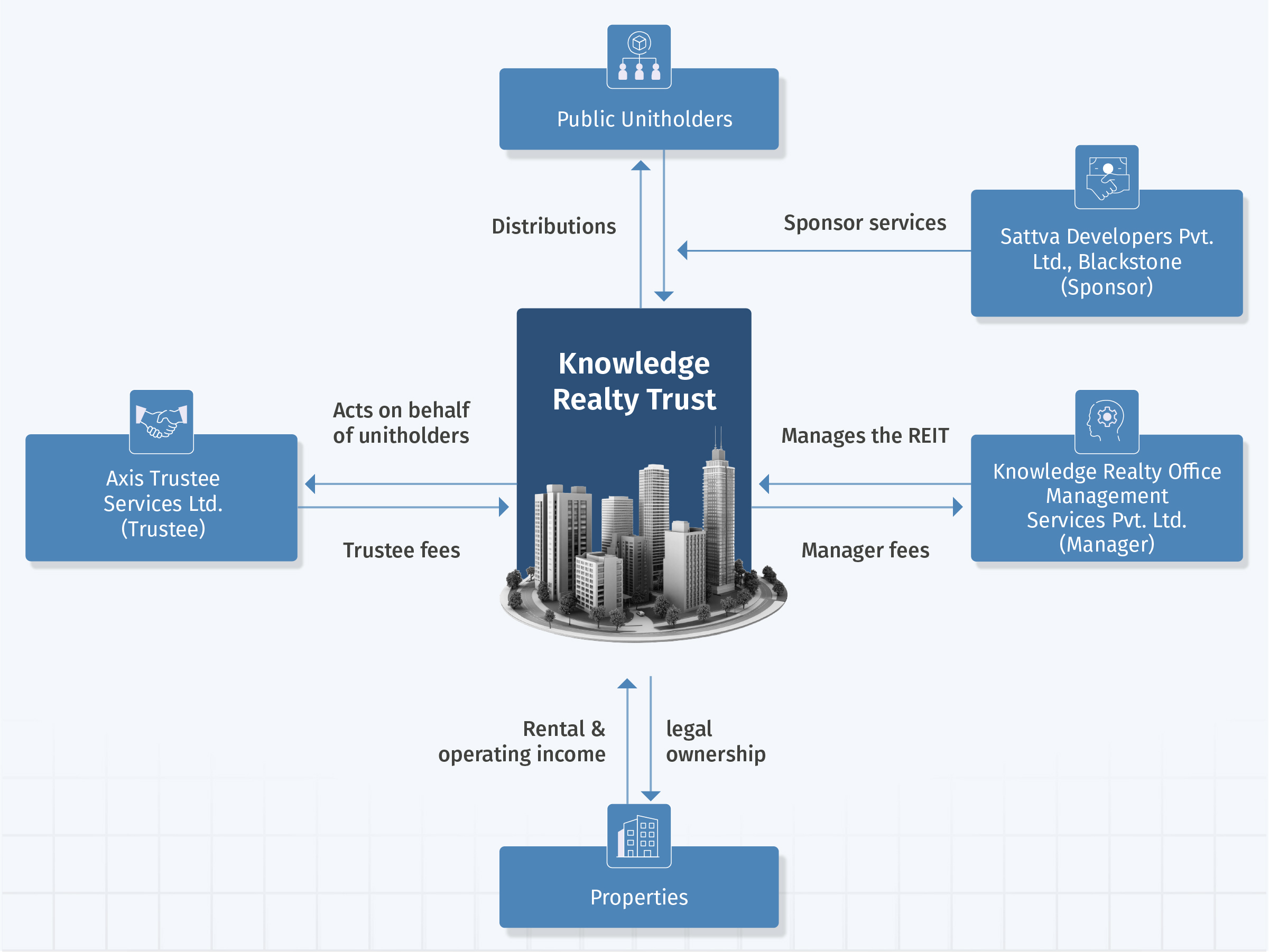 Knowledge realty trust REIT Knowledge realty trust REIT