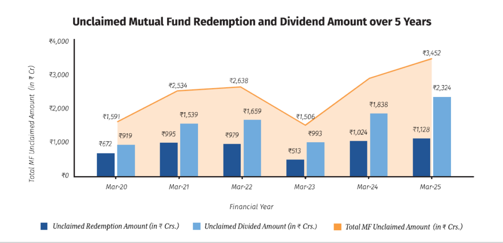 Unclaimed mutual fund redemption and dividend amount over 5 years