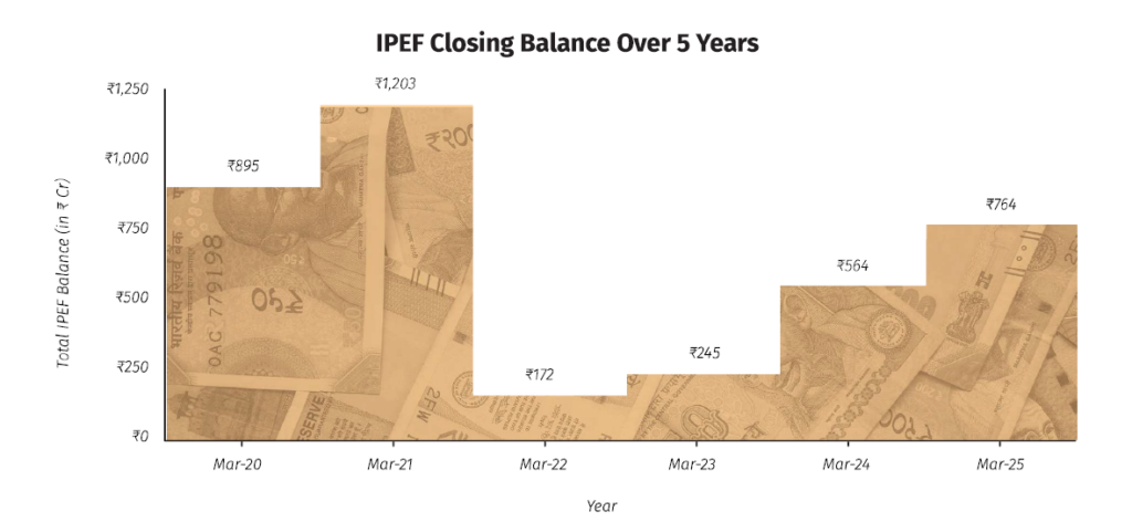 Unclaimed REIT - IPEF closing balance