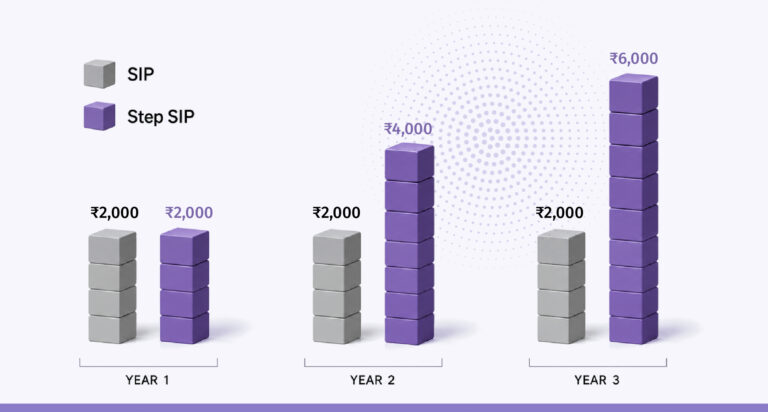 Step-Up SIP for your financial goals: How increasing your SIP amount every year can build a larger corpus