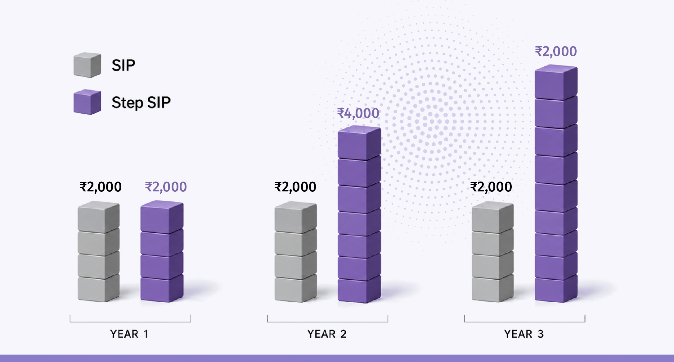 Step-Up SIP for your financial goals: How increasing your SIP amount every year can build a larger corpus
