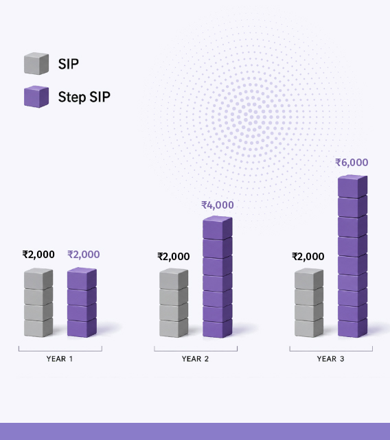 Step-Up SIP for your financial goals: How increasing your SIP amount every year can build a larger corpus