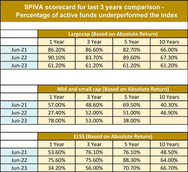 SPIVA scorecard - active vs passive funds