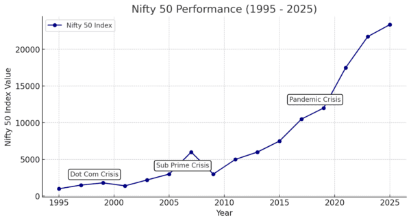 NIFTY 50 performance 