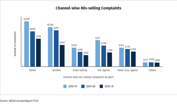 channel-wise mis-selling complaints